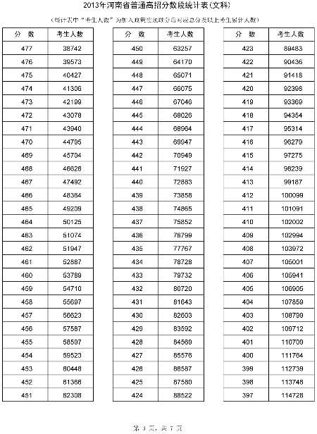 河南省招办公布高考分数段统计表65437人上一本线