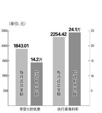 首套房贷款利率折扣取消 买房利率成本涨近六成