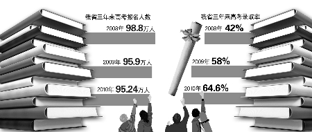 今年河南高招录取率或达70% 报考人数预计会减少