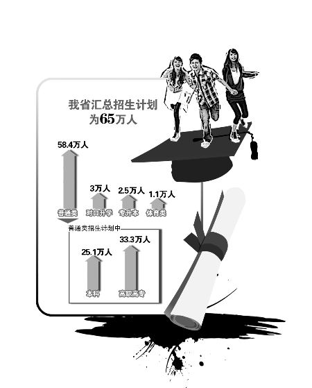 河南25万考生可上本科 志愿填报以最后一次为准