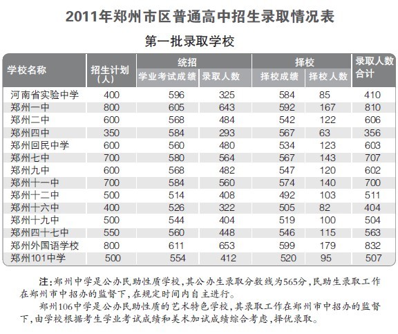 郑州中招录取分数线“出炉”多数高中录取线降低