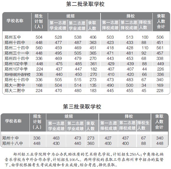郑州中招录取分数线“出炉”多数高中录取线降低