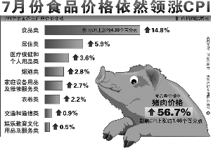 7月河南CPI涨7.1%再超全国 居民存款减少61亿