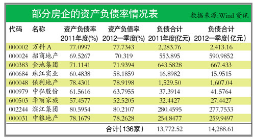 一季度上市房企负债率再创新高 去库存任务艰巨