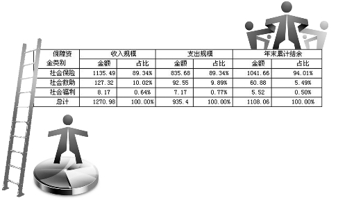 河南社保资金累计结余超千亿