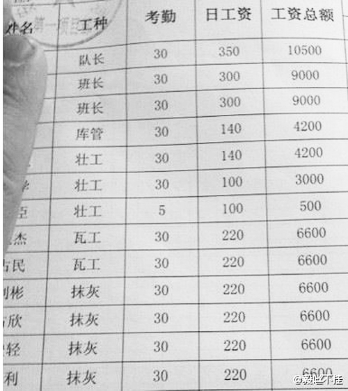 网友晒深圳建筑工人薪水表：搬砖月赚7000(图)