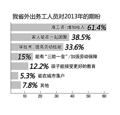 河南农民工仅8.8%想去省外打工