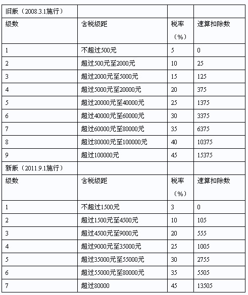 个税证明_月收入个税