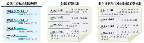 哈尔滨：市区小时工最低时薪11元