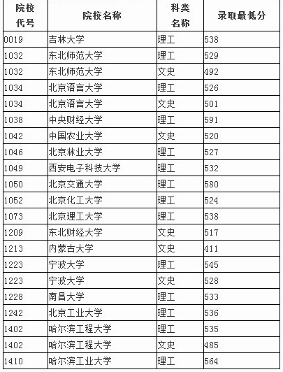 布2013年普通高校本科一批院校B段录取最低分数