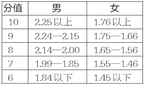 明年起大庆中考体育考试进行全面改革 增加长跑必考项目
