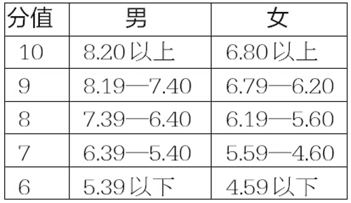 明年起大庆中考体育考试进行全面改革 增加长跑必考项目