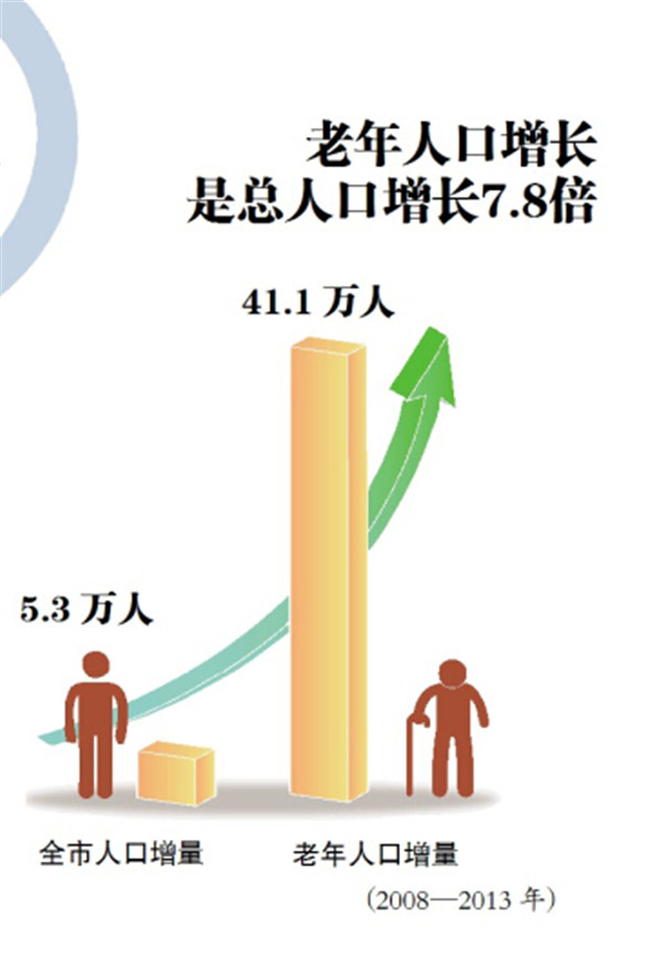 点击图片查看详情 tcl人口环境分析_哈尔滨市老龄人口形势分析出炉 6年后1 4人口是老年人