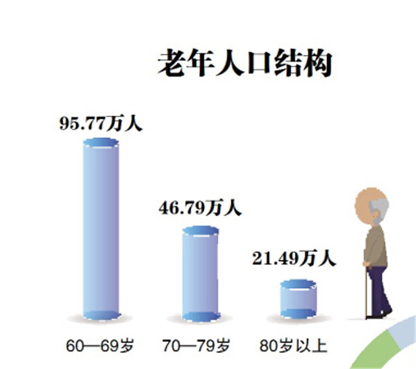 哈尔滨市老龄人口形势分析出炉 6年后1/4人口是老年人