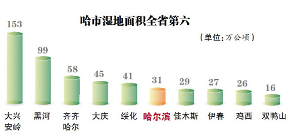 哈尔滨市共有国家级和省级湿地公园14个 2014年新增4处