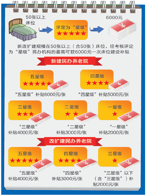 大庆开办民办养老院有补贴 最高获一次床位建