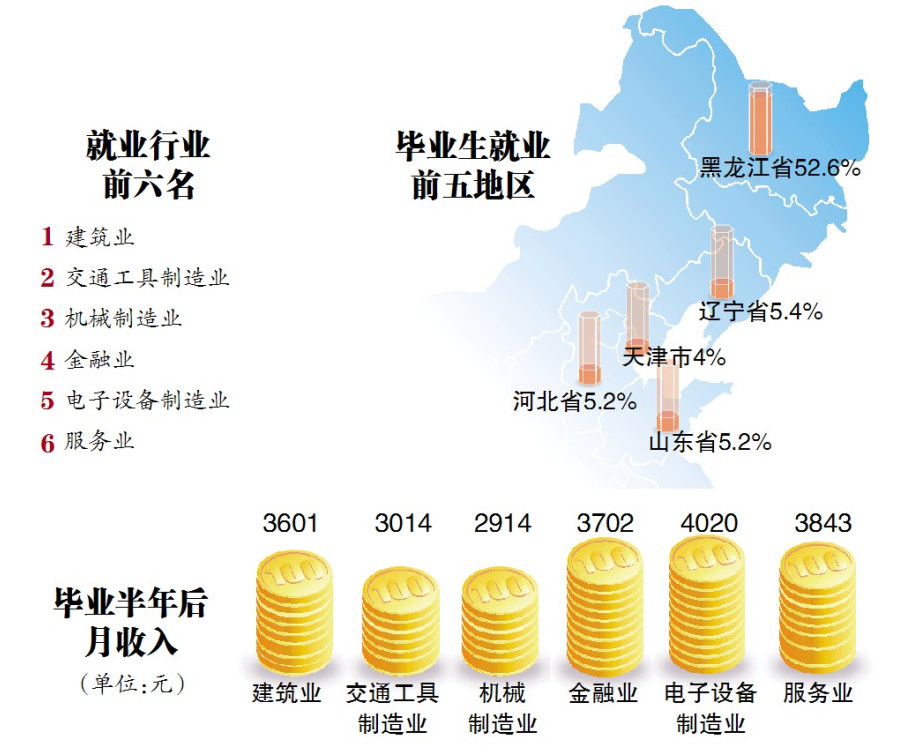 哈尔滨商业大学、黑龙江工程学院毕业生就业质量报告出炉