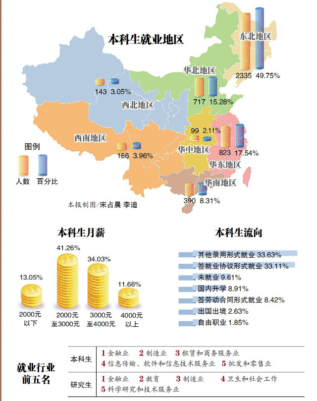 哈尔滨商业大学、黑龙江工程学院毕业生就业质