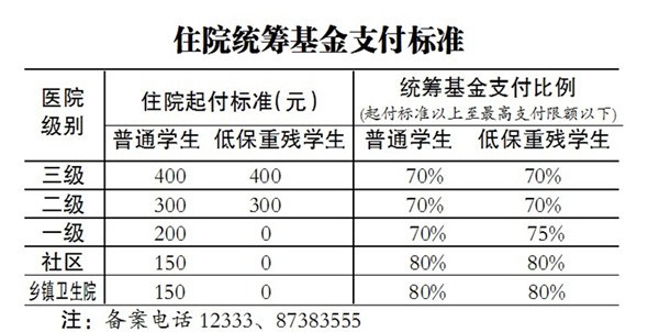 学生异地急诊住院须备案 哈尔滨各级医院住院