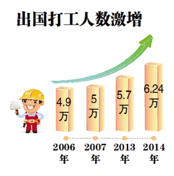2014年哈尔滨出国务工人数达到6.24万 半数选择去韩国