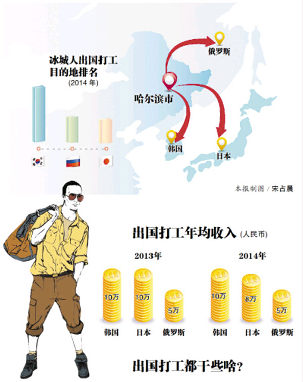 2014年哈尔滨出国务工人数达到6.24万 半数选择去韩国