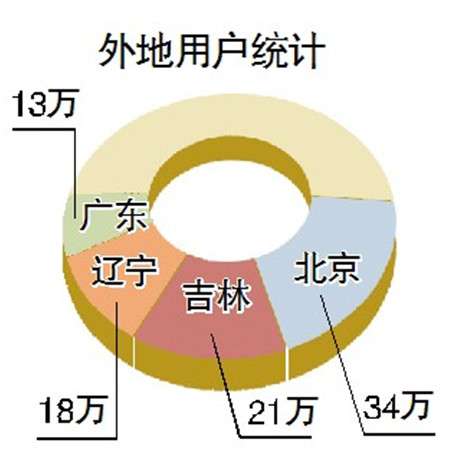 每天12万外地游客“漫游”哈尔滨