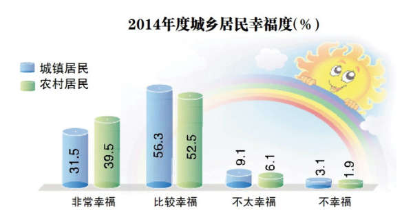 2014年民生评价调查结果出炉 哈市民最满意城市人文环境