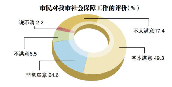 2014年民生评价调查结果出炉 哈市民最满意城市人文环境