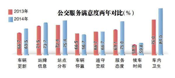 2014年民生评价调查结果出炉 哈市民最满意城市人文环境