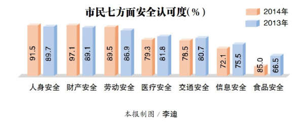 2014年民生评价调查结果出炉 哈市民最满意城市人文环境