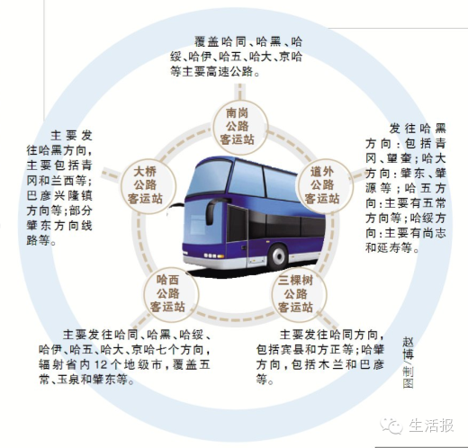 详解哈尔滨五大长途客运站发车线路图