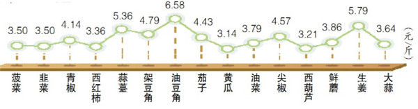 春节临近3元菜成市场主流 预计后期菜价持续上涨