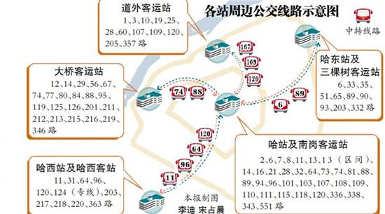 哈尔滨有77条公交通往3个火车站5个长途客运站