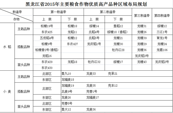 黑龙江省出台2015年种植区域规划 龙江农民种地有抓手
