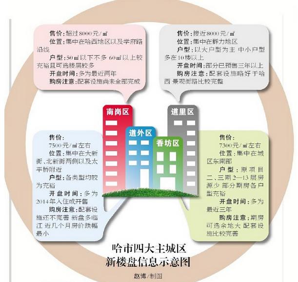 哈尔滨1月新房售价10个月来最低 预计节后价格上涨(图)