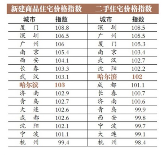 2015年哈尔滨房价或趋稳 配套功能成卖点（图）