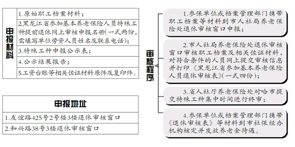 哈尔滨市特殊工种提前退休审核工作将开始 6月25日前结束