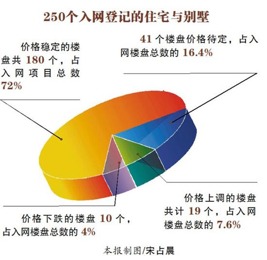 楼市最淡季哈尔滨房价微涨 1月份六城区房屋均价每平米7091元