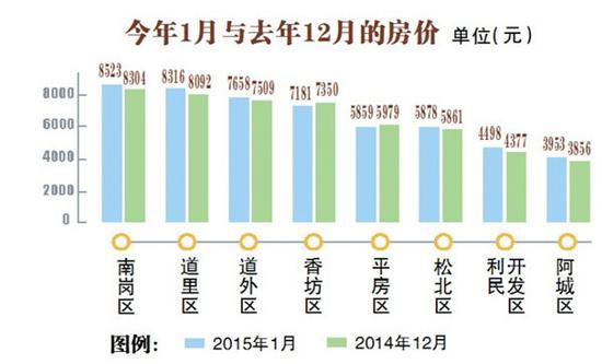 楼市最淡季哈尔滨房价微涨 1月份六城区房屋均价每平米7091元