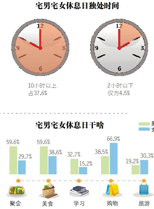 黑龙江六成单身男女周末宅在家 宅男打网游宅女追韩剧