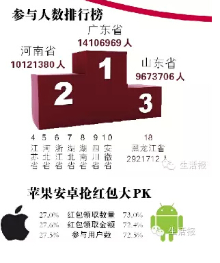 黑龙江292万人参与除夕抢QQ红包 全国排名第18位