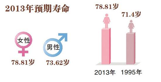 黑龙江女性寿命接近发达国家水平 高出男性五岁(图)