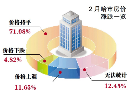 楼市冬眠要醒环比略涨 上月哈尔滨成交均价7093元/米