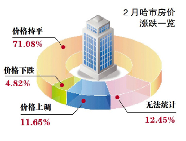 楼市冬眠要醒环比略涨 上月哈尔滨成交均价7093元/米