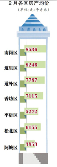 楼市冬眠要醒环比略涨 上月哈尔滨成交均价7093元/米