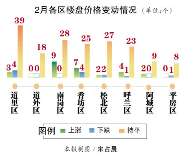 楼市冬眠要醒环比略涨 上月哈尔滨成交均价7093元/米