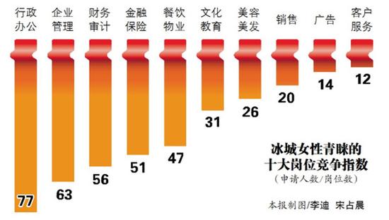 哈尔滨职场十万受访女性六成拒当全职太太(图)