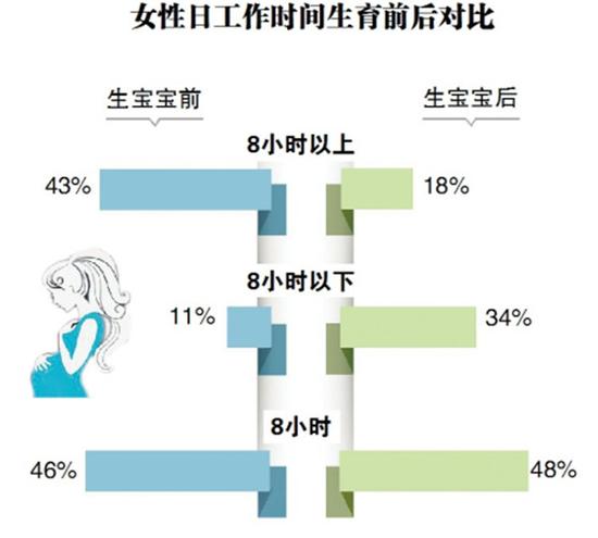 哈尔滨职场十万受访女性六成拒当全职太太(图)