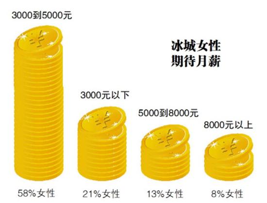 哈尔滨职场十万受访女性六成拒当全职太太(图)