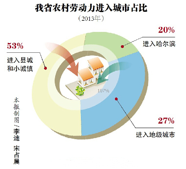 哈尔滨城市人口多少_哈尔滨图片城市图片(2)